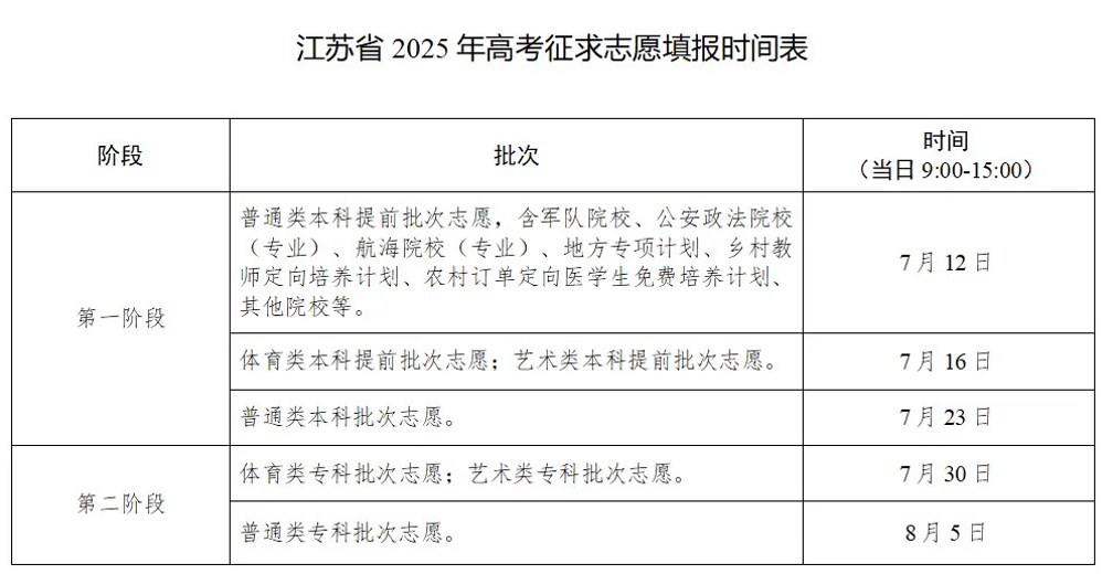 175222502769447.png 2025江蘇高考征集志愿填報時間和截止時間(填報入口+填報方法技巧)
