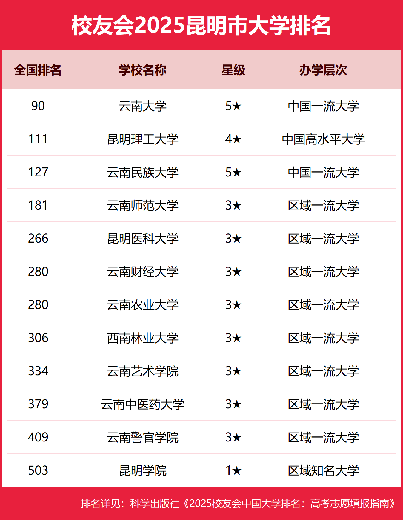 1758536367495270.png 昆明公辦本科大學有哪些2025完整名單排名-昆明最好的公辦本科大學推薦
